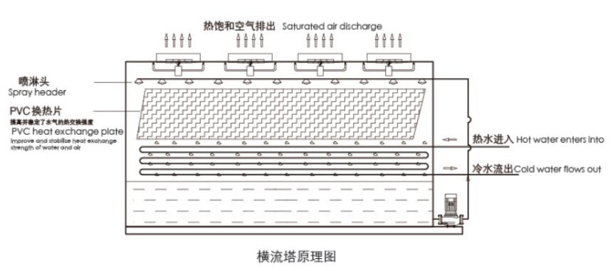 橫流閉式冷卻塔內(nèi)部結(jié)構(gòu)圖