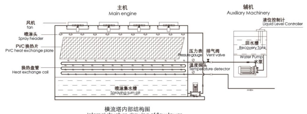 橫流閉式冷卻塔原理tu